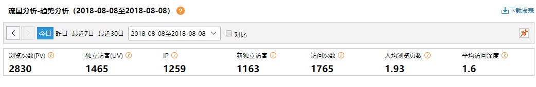 网站分析中得PV IP 独立访客等